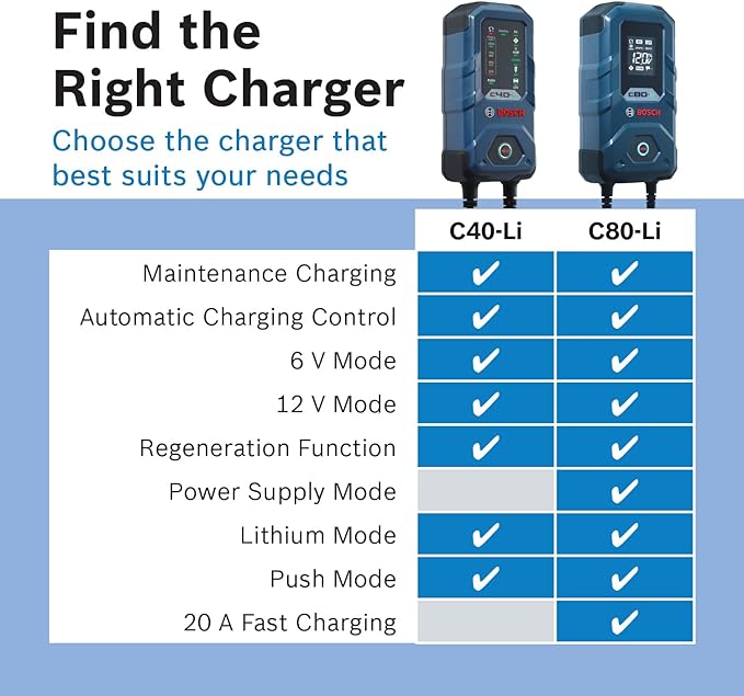 Bosch C80-Li: 15A 6V/12V Next-Gen Battery Charger – Unique 20A Fast-Mode & Smart Maintenance, Trickle Functionality & Advanced Safety Features – for Lead-Acid & Lithium Batteries, AGM, EFB, Gel & SLI