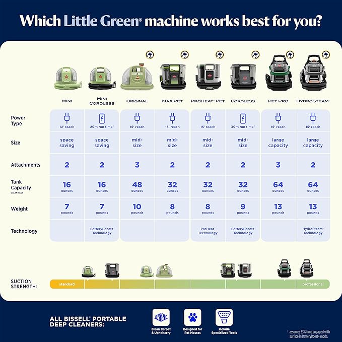 BISSELL Little Green Mini Portable Carpet and Upholstery Deep Cleaner, Car/Auto Detailer, with HydroRinse Self-Cleaning Tool and 4" Tough Stain Tool, Tea Green, 4075