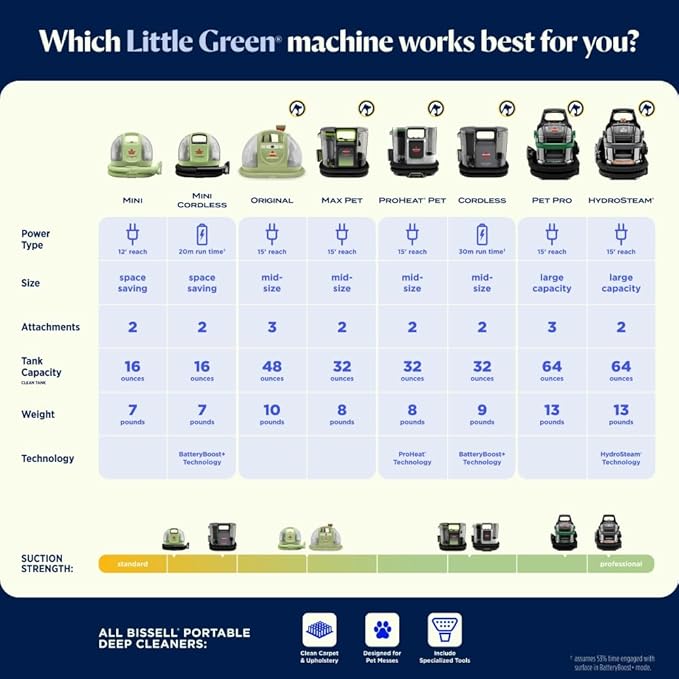 BISSELL Little Green Mini Cordless Portable Carpet and Upholstery Deep Cleaner, Car/Auto Detailer, with HydroRinse Self-Cleaning Tool and 4" Tough Stain Tool, 4015