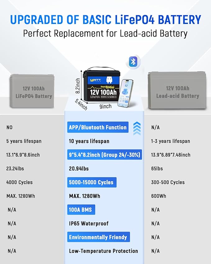12V 100Ah LiFePO4 Lithium Battery with Bluetooth, BCI Group 24, 12V Mini Batterys 100A Smart BMS, Support Monitoring Battery via Phone Bluetooth, Up to 15000 Cycles for Trailer RV, Motor Home, Marine