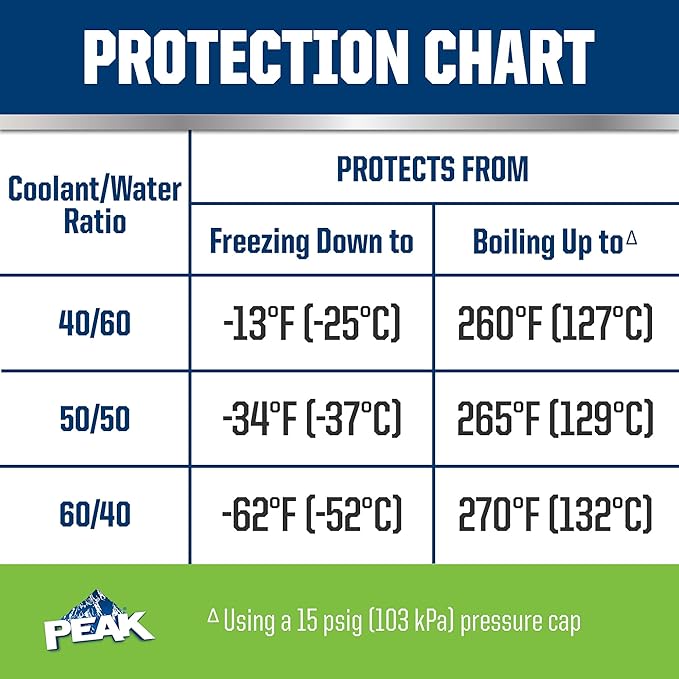 PEAK OET Extended Life Green Concentrate Antifreeze/Coolant for Asian Vehicles, 1 Gal.