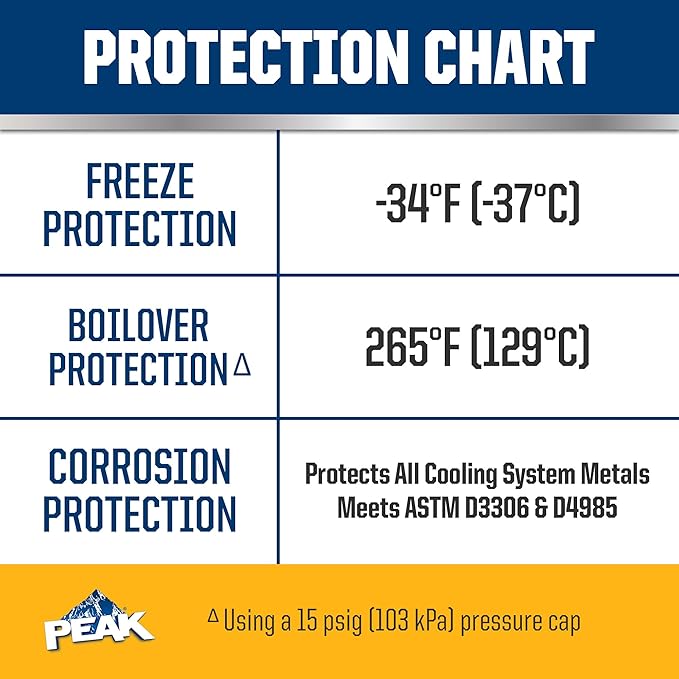 PEAK OET Extended Life Gold 50/50 Prediluted Antifreeze/Coolant for North American Vehicles, 1 Gal.