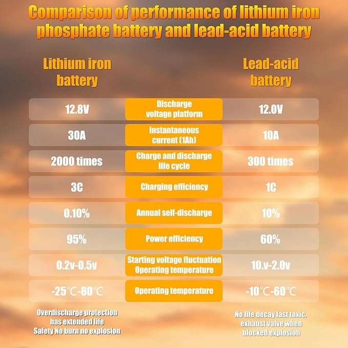 12.8V 100Ah 1500A LiFePO4 Group31 Lithium-ion Automotive Start Stop Battery Lightweight High Performance with Battery Level Display