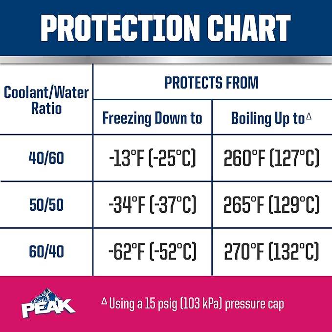 PEAK OET Extended Life Red/Pink Concentrate Antifreeze/Coolant for Asian Vehicles, 1 Gal.