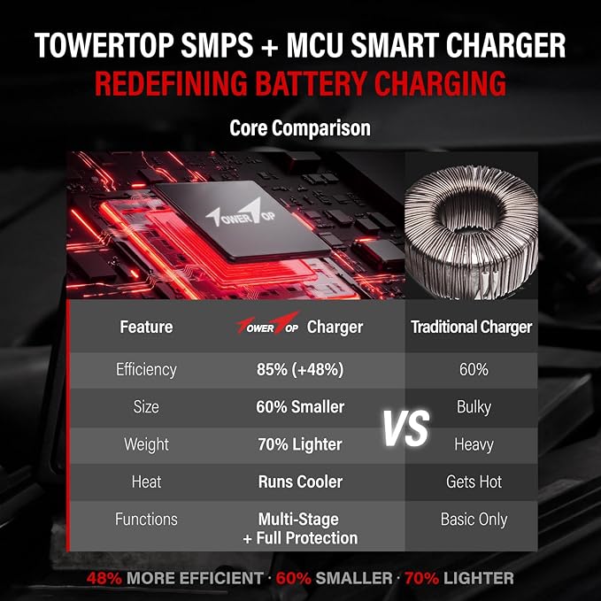 TowerTop Smart Car Battery Charger: 10A Battery Chargers 6V/12V Boat Battery Chargers with Auto Repair, Desulfator, Maintainer, Winter Mode, Suitable for AGM, Lithium (LiFePO4), Deep-Cycle Batteries