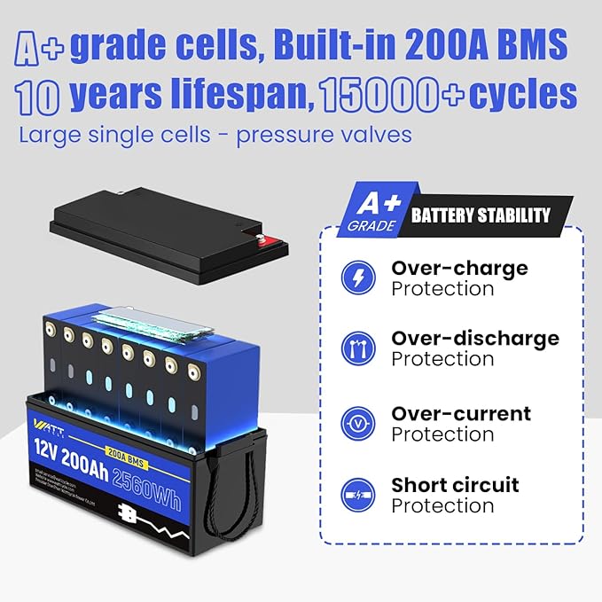 WattCycle 12.8V 200Ah LiFePO4 Lithium Battery 1 Pack - 15000+ Cycle Life, Integrated 200A BMS, Extreme Temperature Resilience - Perfect for RV, Camping, and Home Energy Storage.