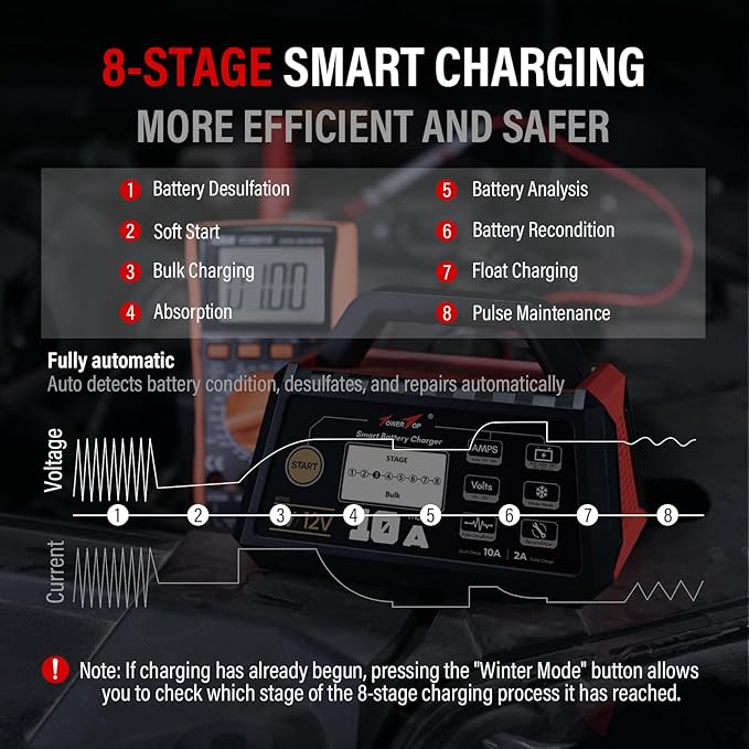 TowerTop Smart Car Battery Charger: 10A Battery Chargers 6V/12V Boat Battery Chargers with Auto Repair, Desulfator, Maintainer, Winter Mode, Suitable for AGM, Lithium (LiFePO4), Deep-Cycle Batteries