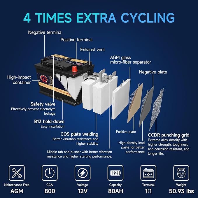 AGM Battery BCI Group 94R Car Battery-12V 80AH H7 Size 94R Automotive Battery, 12V Start-Stop AGM Car Batteries, Deep Cycle, 800CCA, 155RC, Dimensions 12.4" L x 6.88" W x 7.48" H