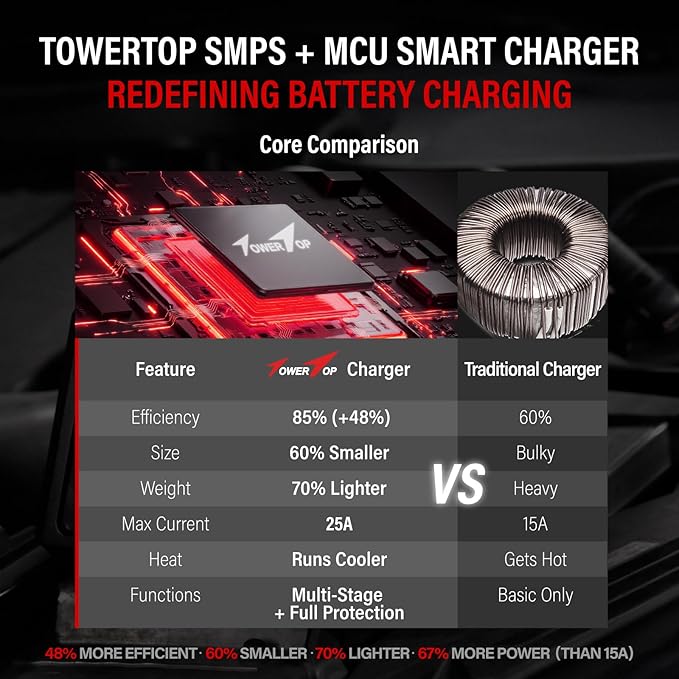 TowerTop 25A Pro+ Battery Charger, 6V/12V Car Battery Charger Fully Automatic Smart Battery Maintainer with Engine Start, Auto Desulfator, Battery Repair, for All Lead-Acid, AGM and LiFePO4 Batteries