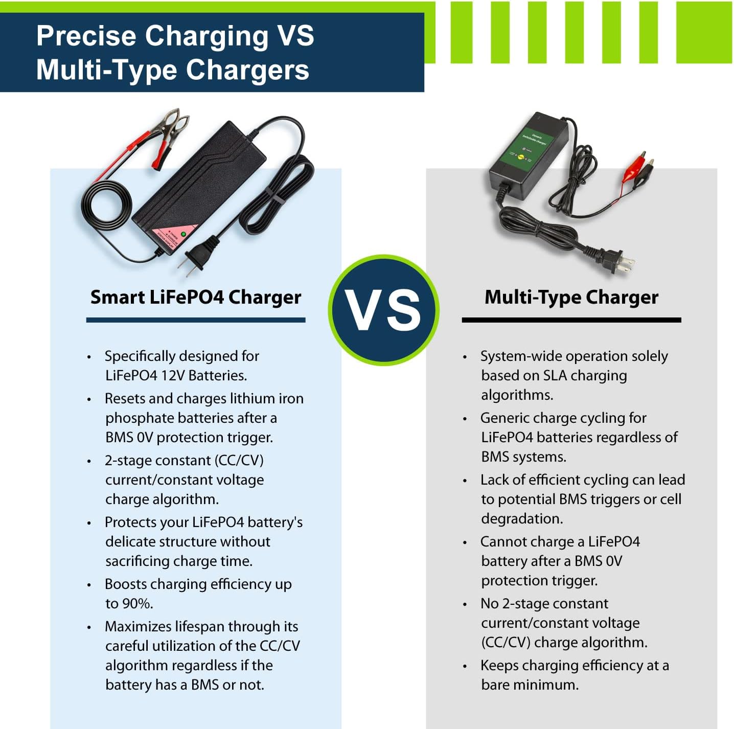 ExpertPower 12.8V 5A Smart Charger for Lithium LiFePO4 Deep Cycle Rechargeable Batteries