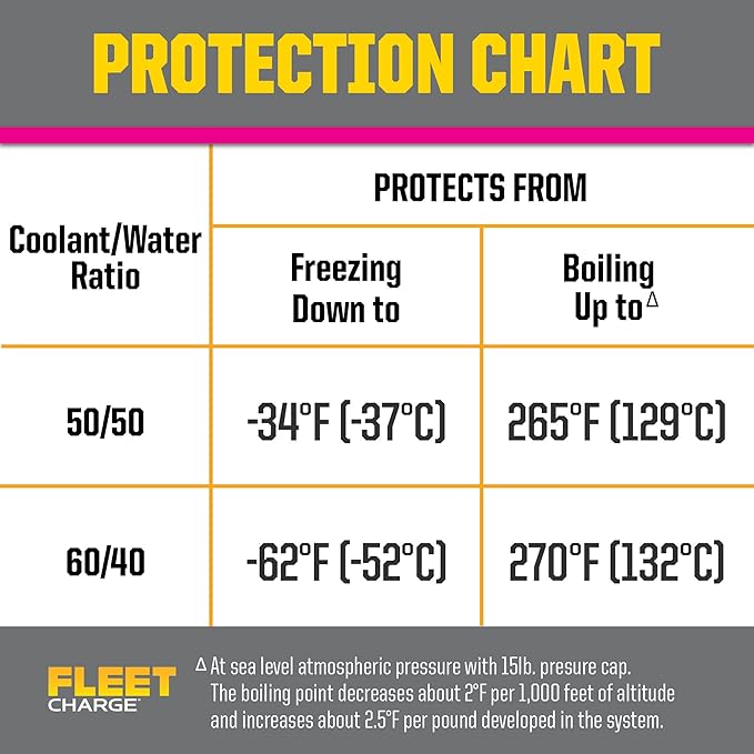 PEAK Fleet Charge SCA Precharged Concentrate Antifreeze and Coolant for All Heavy Duty Engine Cooling Systems, 1 Gal.