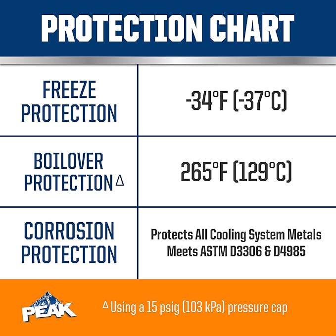 PEAK OET Extended Life Orange 50/50 Prediluted Antifreeze/Coolant for North American Vehicles, 1 Gal.