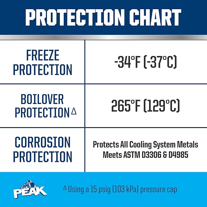 PEAK OET Extended Life Blue 50/50 Prediluted Antifreeze/Coolant for European Vehicles, 1 Gal.