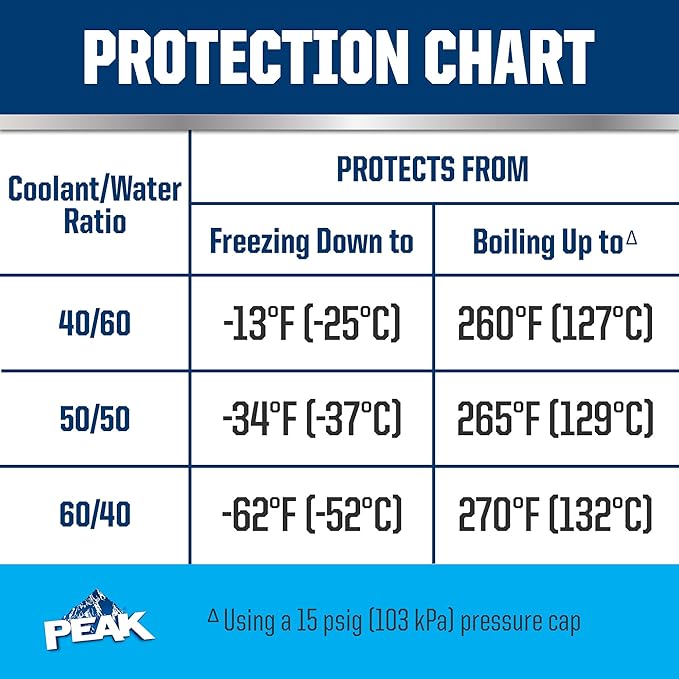 PEAK OET Extended Life Blue Concentrate Antifreeze/Coolant for Asian Vehicles, 1 Gal.