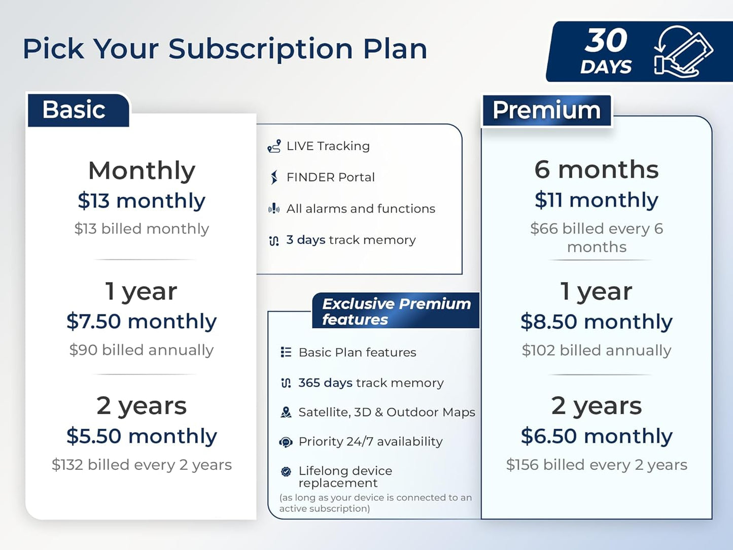 Salind GPS 4G LTE OBD 9-35V Fleet and Vehicle Tracker – Hidden Car, Truck, Trailer Locator with Real-Time Monitoring, Route History, Mileage, GeoFence, Compact Splash Proof Design, Fixed Connection
