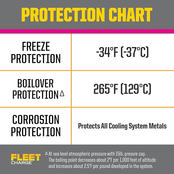 PEAK Fleet Charge SCA Precharged 50/50 Prediluted Antifreeze and Coolant for All Heavy Duty Engine Cooling Systems, 1 Gal.