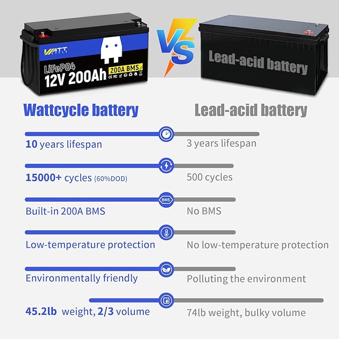 WattCycle 12.8V 200Ah LiFePO4 Lithium Battery 1 Pack - 15000+ Cycle Life, Integrated 200A BMS, Extreme Temperature Resilience - Perfect for RV, Camping, and Home Energy Storage.