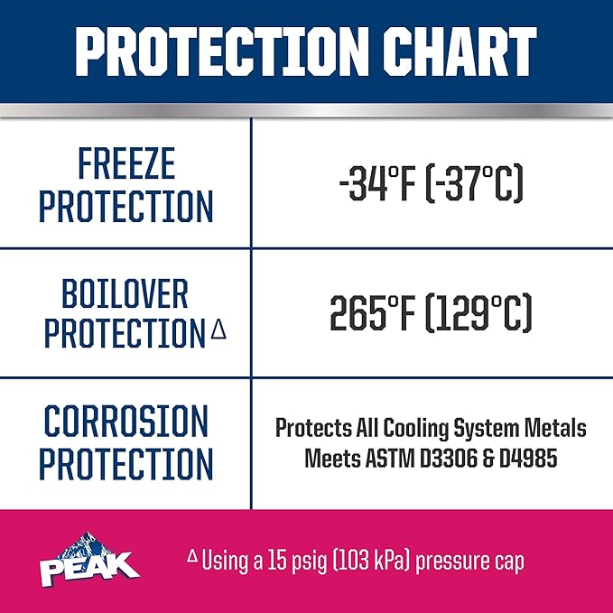 PEAK OET Extended Life Red/Pink 50/50 Prediluted Antifreeze/Coolant for Asian Vehicles, 1 Gal.