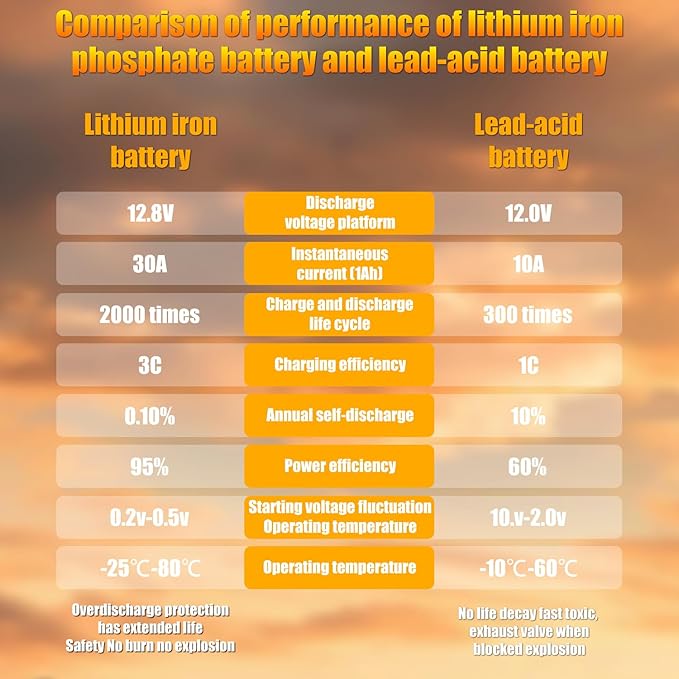 G48 Lithium Automotive Battery – 12.8V 60Ah 1100CCA Ultra-Durable, High Cranking Amps, and Quick Charge Time | Reliable for Any Vehicle