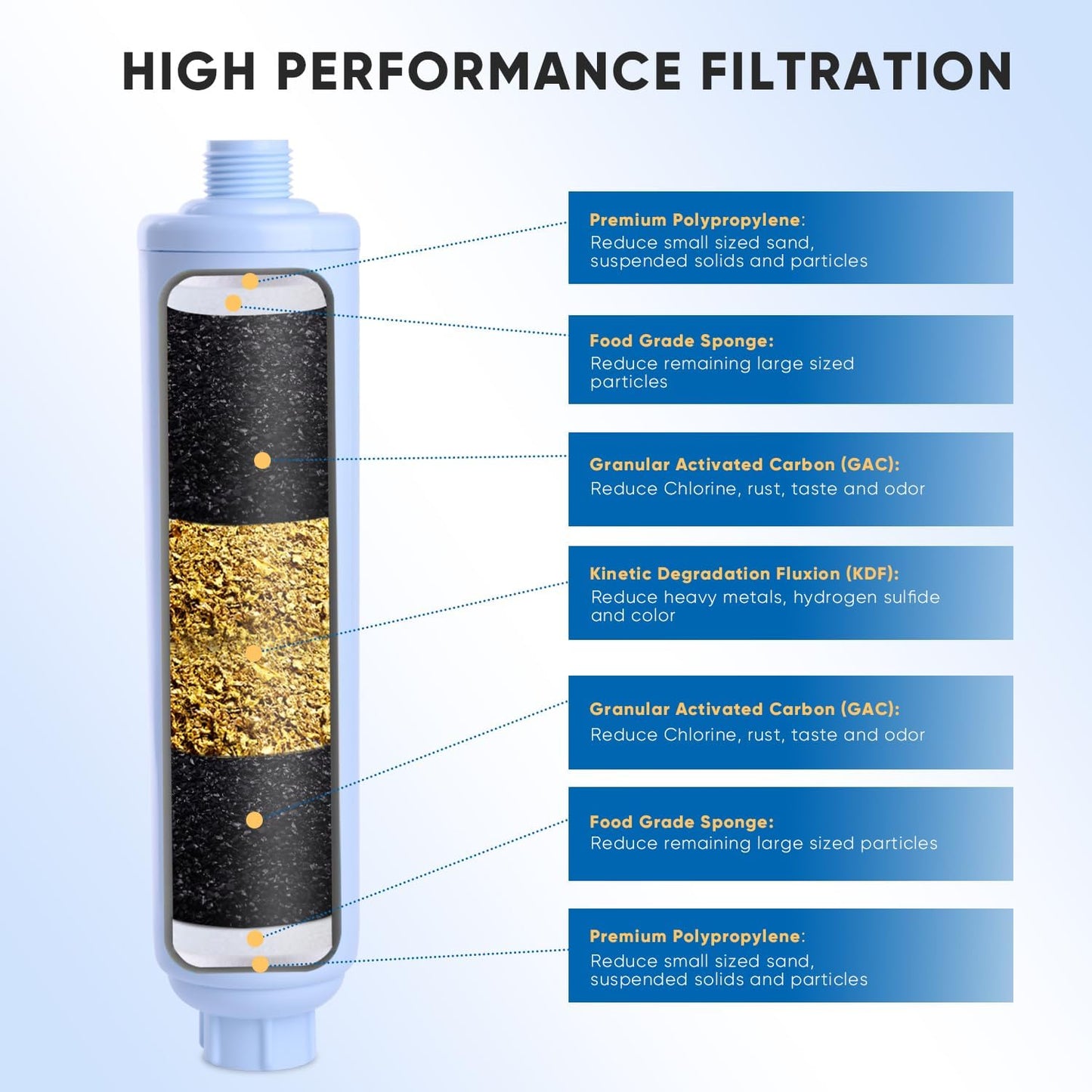 PUREPLUS RV Water Filter System for Garden, Pool, Spa, RV, Camper, Marine, Boat Hose, for Drinking, Car Washing, Gardening, Planting, Reduces Chlorine, Heavy Metals, Odors, 2PACK