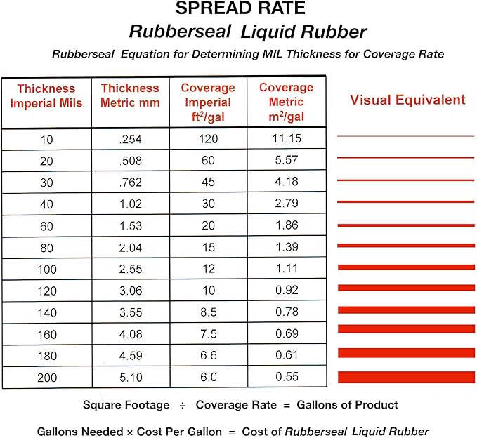 Liquid Rubber Waterproofing and Protective Coating - 1 Gallon, Gray
