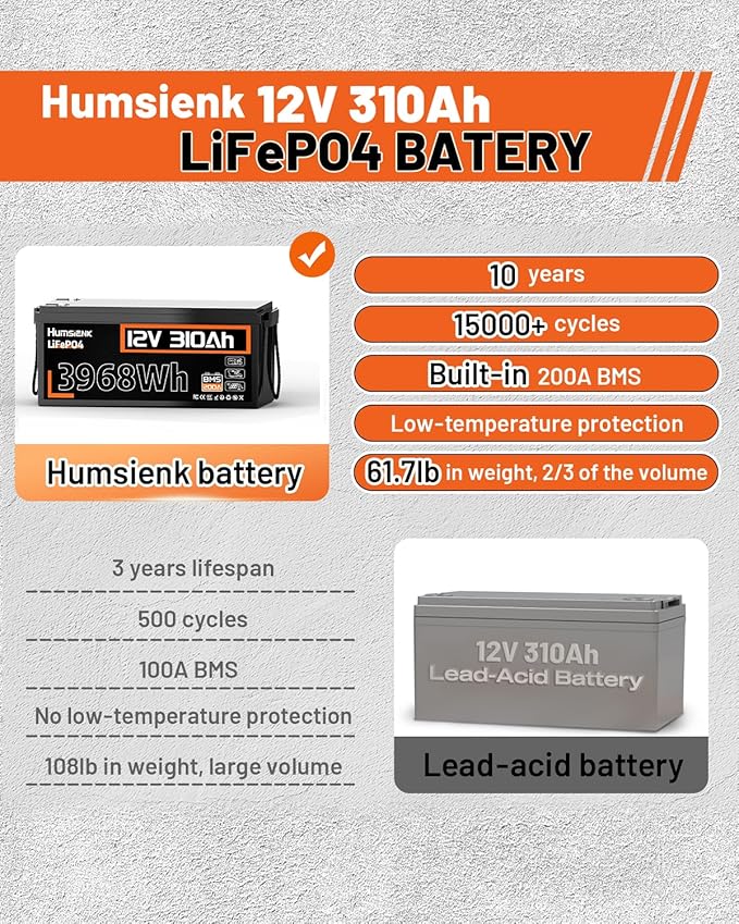 12V 310Ah (300Ah) LiFePO4 Battery - Fast Charge & Discharge with 200A BMS, 15000+ Deep Cycle Lithium Battery with Low-Temp Cutoff, Max. 3968Wh Energy for RVs, Solar Energy Storage, Off Grid
