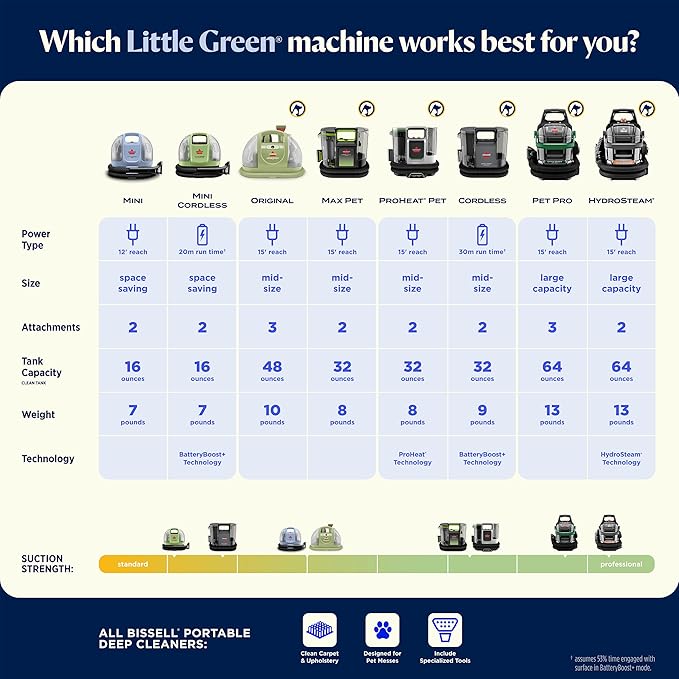 BISSELL Little Green Mini Portable Carpet and Upholstery Deep Cleaner, Car/Auto Detailer, with HydroRinse Self-Cleaning Tool and 4" Tough Stain Tool, Limited Edition Color Lake, 4075F